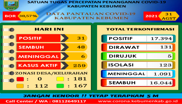 RILIS BERITA SATUAN TUGAS PENANGANAN COVID-19 KABUPATEN KEBUMEN TANGGAL 31-08-2021