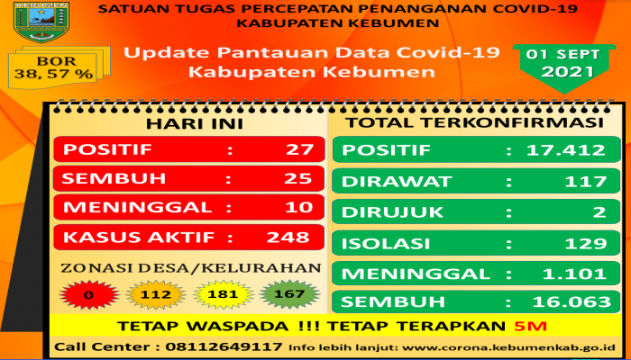 RILIS BERITA SATUAN TUGAS PENANGANAN COVID-19 KABUPATEN KEBUMEN TANGGAL 01-09-2021