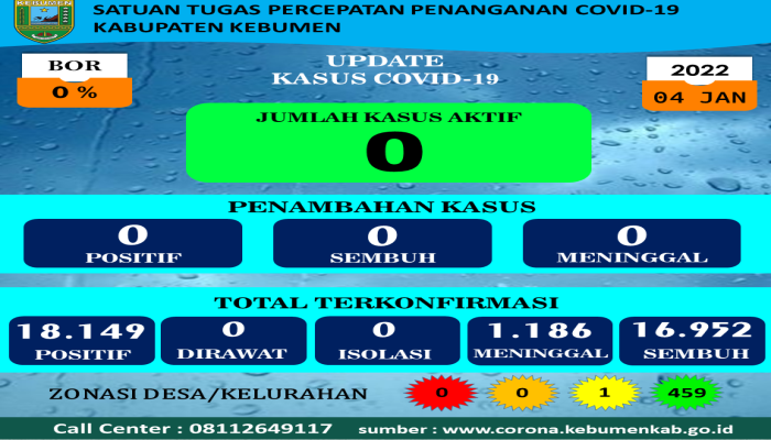 RILIS BERITA SATUAN TUGAS PENANGANAN COVID-19 KABUPATEN KEBUMEN TANGGAL 04-01-2022