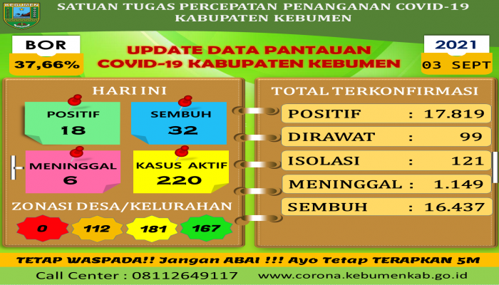 RILIS BERITA SATUAN TUGAS PENANGANAN COVID-19 KABUPATEN KEBUMEN TANGGAL 03-09-2021