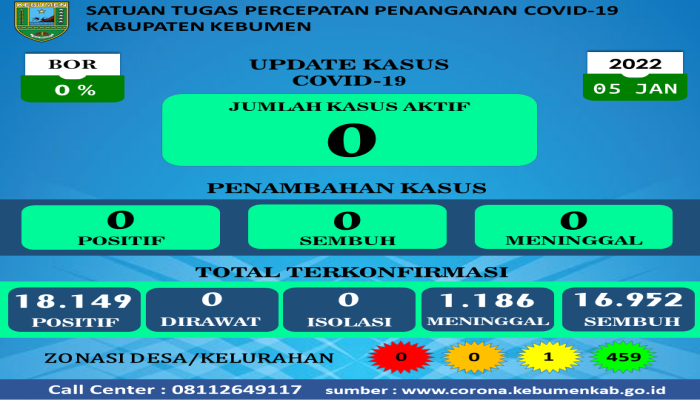 RILIS BERITA SATUAN TUGAS PENANGANAN COVID-19 KABUPATEN KEBUMEN TANGGAL 05-01-2022