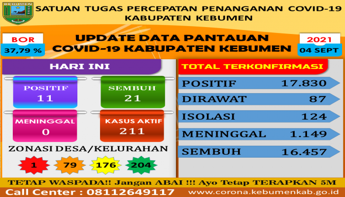 RILIS BERITA SATUAN TUGAS PENANGANAN COVID-19 KABUPATEN KEBUMEN TANGGAL 04-09-2021