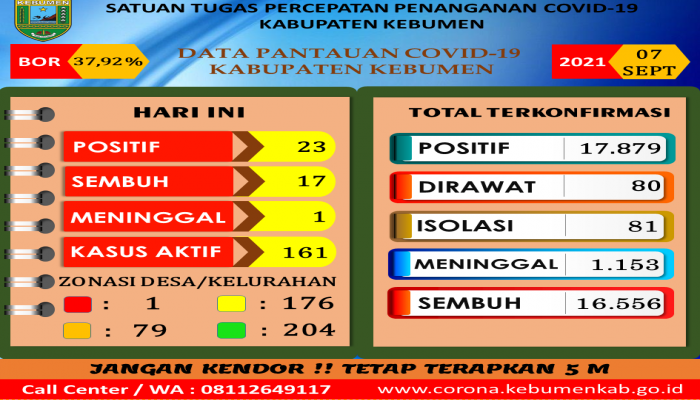 RILIS BERITA SATUAN TUGAS PENANGANAN COVID-19 KABUPATEN KEBUMEN TANGGAL 07-09-2021