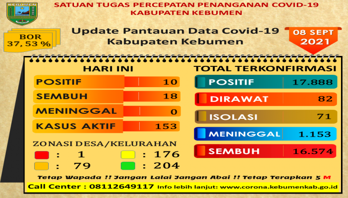 RILIS BERITA SATUAN TUGAS PENANGANAN COVID-19 KABUPATEN KEBUMEN TANGGAL 08-09-2021