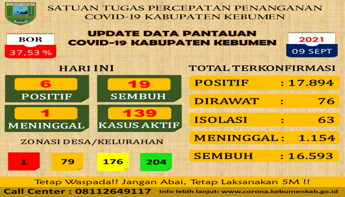 RILIS BERITA SATUAN TUGAS PENANGANAN COVID-19 KABUPATEN KEBUMEN TANGGAL 09-09-2021