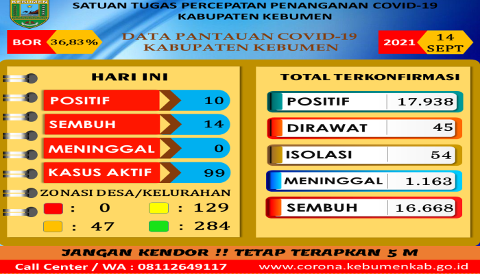 RILIS BERITA SATUAN TUGAS PENANGANAN COVID-19 KABUPATEN KEBUMEN TANGGAL 14-09-2021