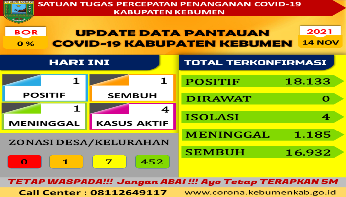 RILIS BERITA SATUAN TUGAS PENANGANAN COVID-19 KABUPATEN KEBUMEN TANGGAL 14-11-2021