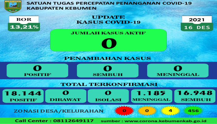 RILIS BERITA SATUAN TUGAS PENANGANAN COVID-19 KABUPATEN KEBUMEN TANGGAL 16-12-2021