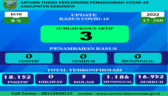 RILIS BERITA SATUAN TUGAS PENANGANAN COVID-19 KABUPATEN KEBUMEN TANGGAL 17-01-2022