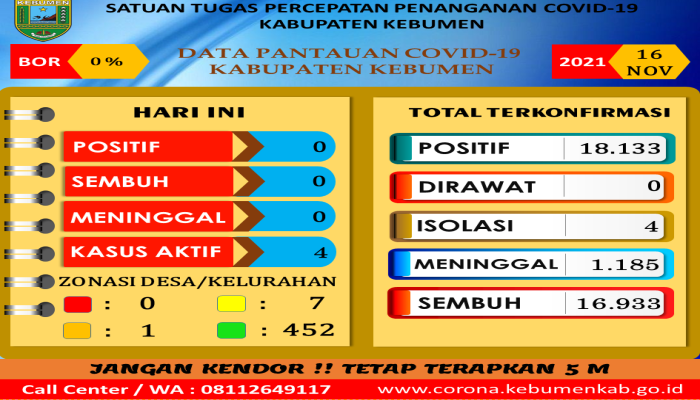 RILIS BERITA SATUAN TUGAS PENANGANAN COVID-19 KABUPATEN KEBUMEN TANGGAL 16-11-2021
