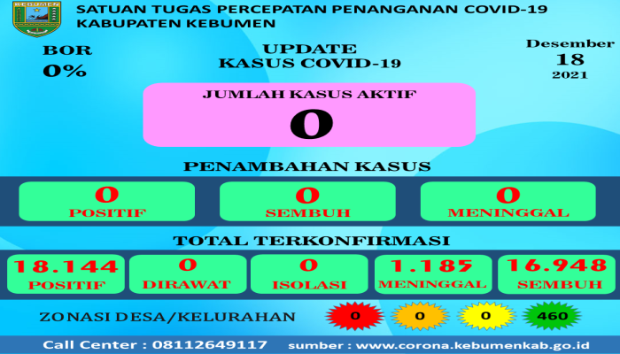 RILIS BERITA SATUAN TUGAS PENANGANAN COVID-19 KABUPATEN KEBUMEN TANGGAL 18-12-2021