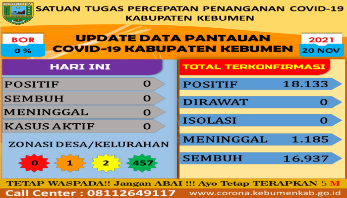 RILIS BERITA SATUAN TUGAS PENANGANAN COVID-19 KABUPATEN KEBUMEN TANGGAL 20-11-2021