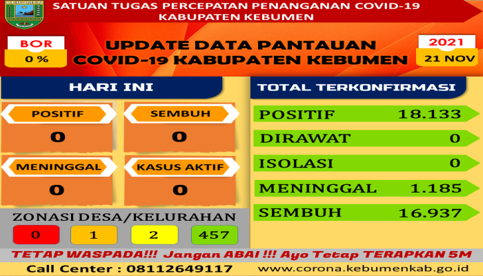 RILIS BERITA SATUAN TUGAS PENANGANAN COVID-19 KABUPATEN KEBUMEN TANGGAL 21-11-2021