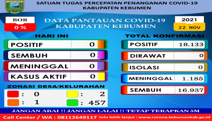 RILIS BERITA SATUAN TUGAS PENANGANAN COVID-19 KABUPATEN KEBUMEN TANGGAL 22-11-2021