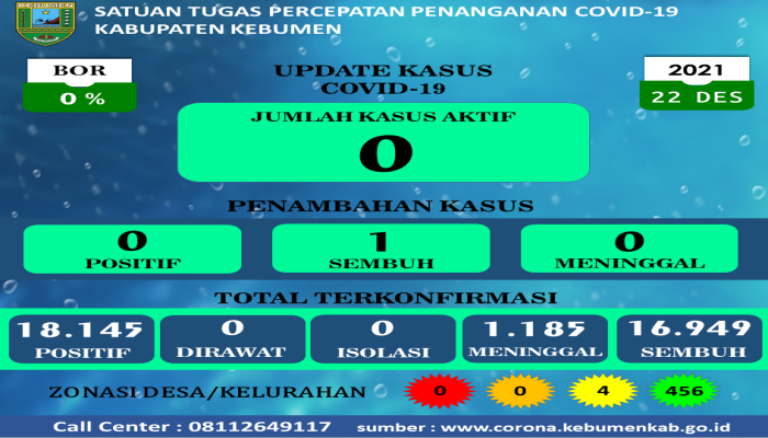 RILIS BERITA SATUAN TUGAS PENANGANAN COVID-19 KABUPATEN KEBUMEN TANGGAL 22-12-2021