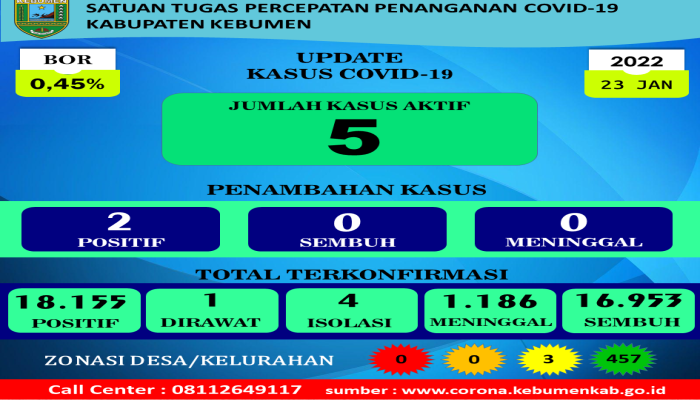 RILIS BERITA SATUAN TUGAS PENANGANAN COVID-19 KABUPATEN KEBUMEN TANGGAL 23-01-2022