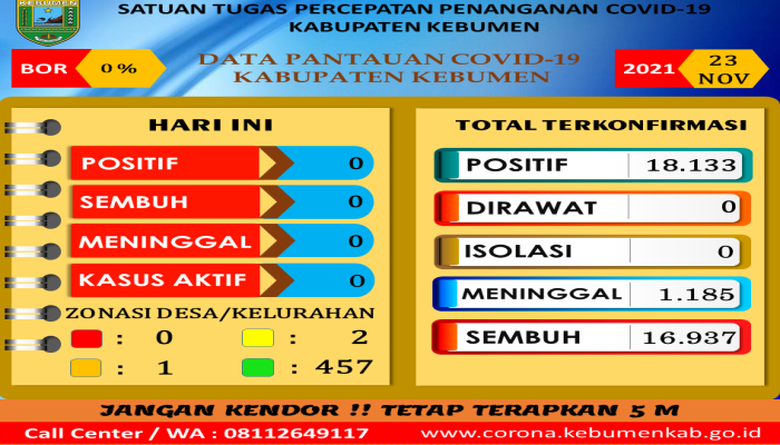 RILIS BERITA SATUAN TUGAS PENANGANAN COVID-19 KABUPATEN KEBUMEN TANGGAL 23-11-2021