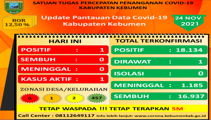 RILIS BERITA SATUAN TUGAS PENANGANAN COVID-19 KABUPATEN KEBUMEN TANGGAL 24-11-2021