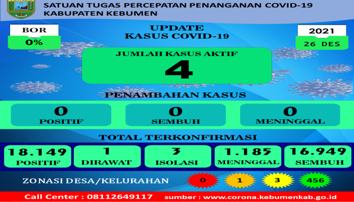 RILIS BERITA SATUAN TUGAS PENANGANAN COVID-19 KABUPATEN KEBUMEN TANGGAL 26-12-2021