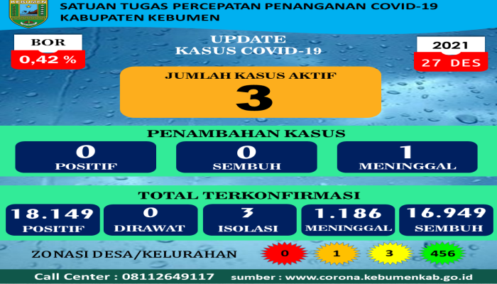 RILIS BERITA SATUAN TUGAS PENANGANAN COVID-19 KABUPATEN KEBUMEN TANGGAL 27-12-2021