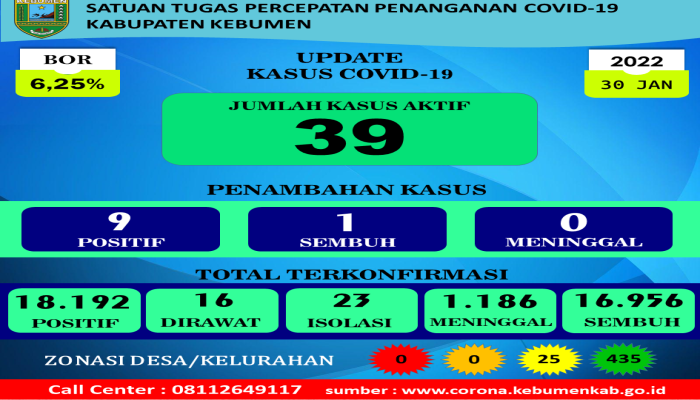 RILIS BERITA SATUAN TUGAS PENANGANAN COVID-19 KABUPATEN KEBUMEN TANGGAL 30-01-2022