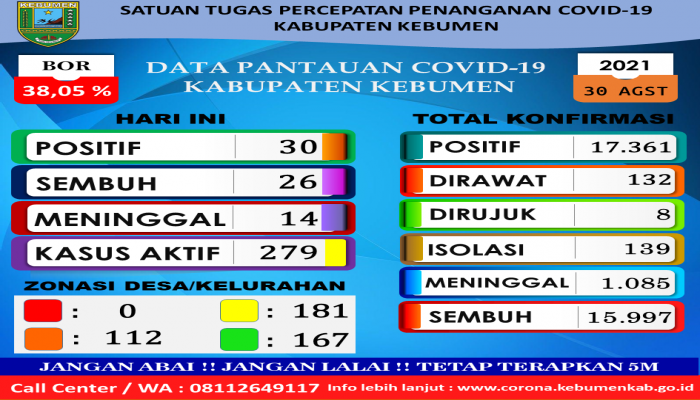 RILIS BERITA SATUAN TUGAS PENANGANAN COVID-19 KABUPATEN KEBUMEN TANGGAL 30-08-2021